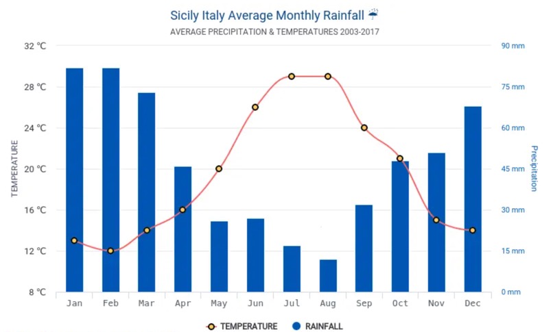 Meteo Sicily graph displaying average monthly temperatures and rainfall between 2003 and 2017.