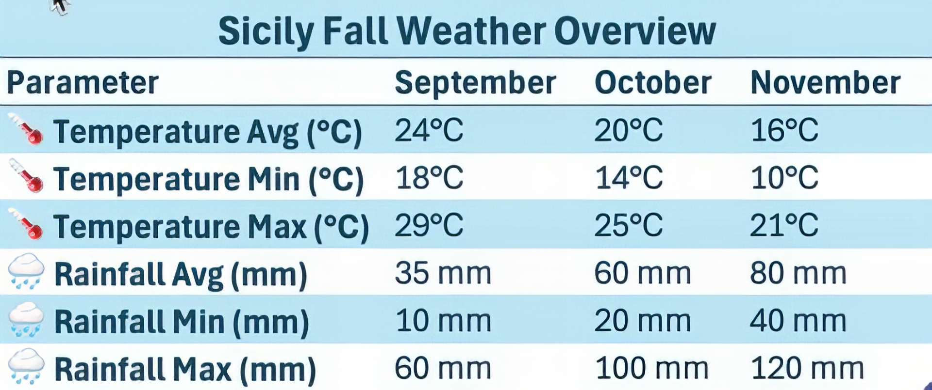 Sicily autumn weather overview with average temperatures and rainfall from September to November
